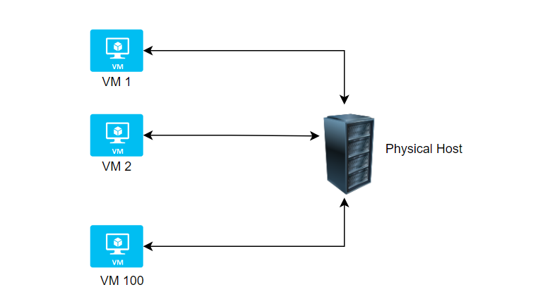 Understanding Azure Dedicated Host